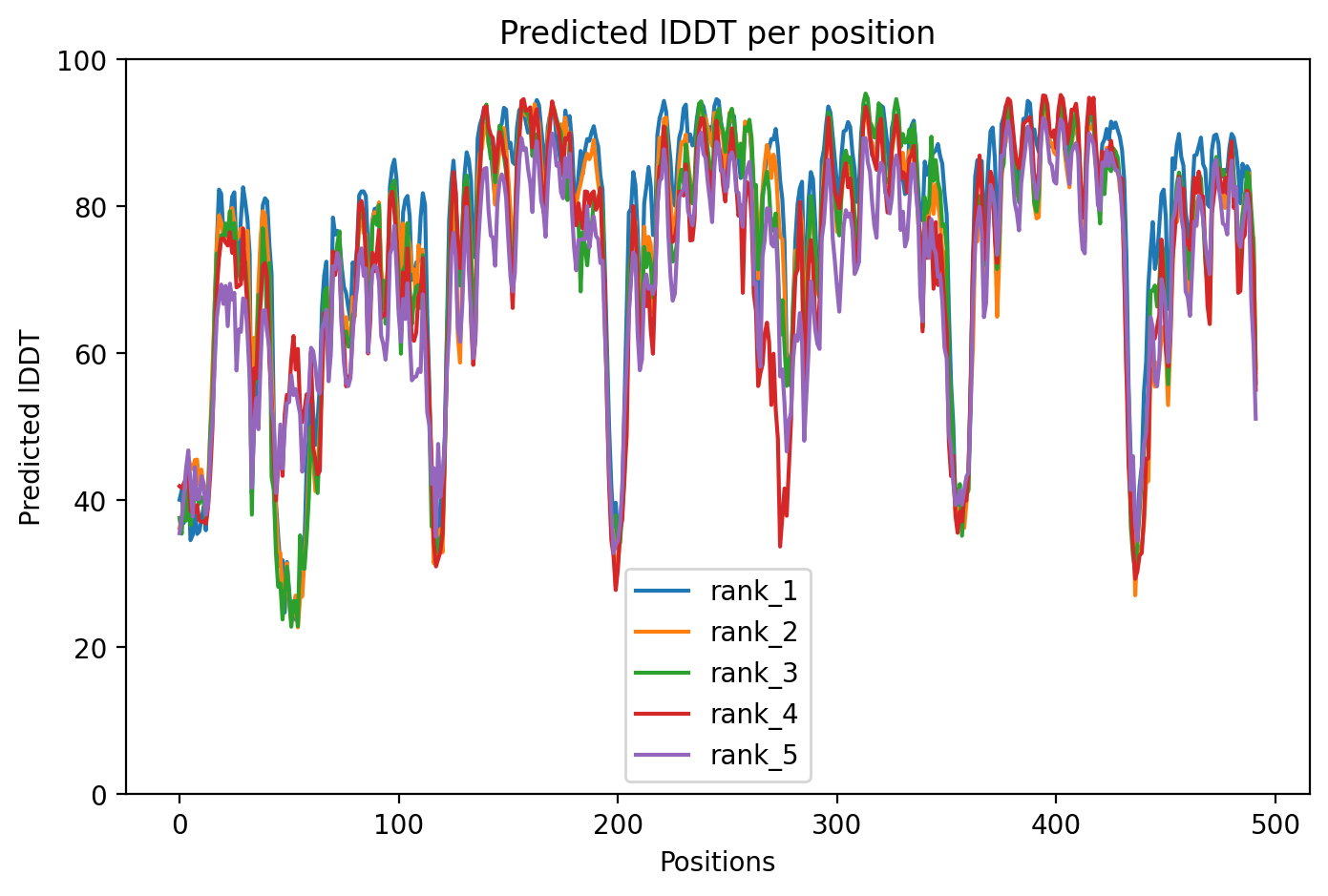 pLDDT confidence plot